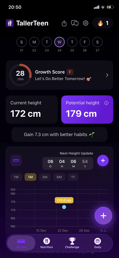 Growth Score